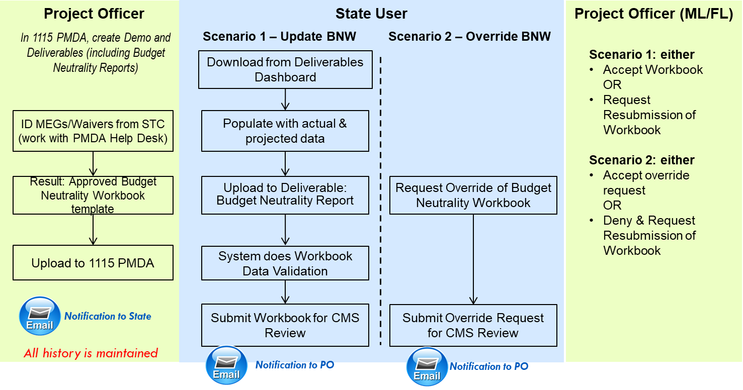 Budget Neutrality Process flow