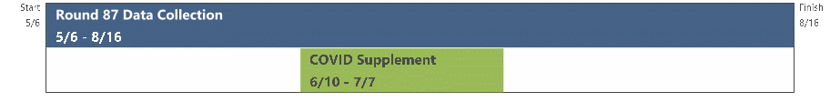 Exhibit 2. Overlap of COVID-19 Supplement and Round 87 MCBS Data Collection
